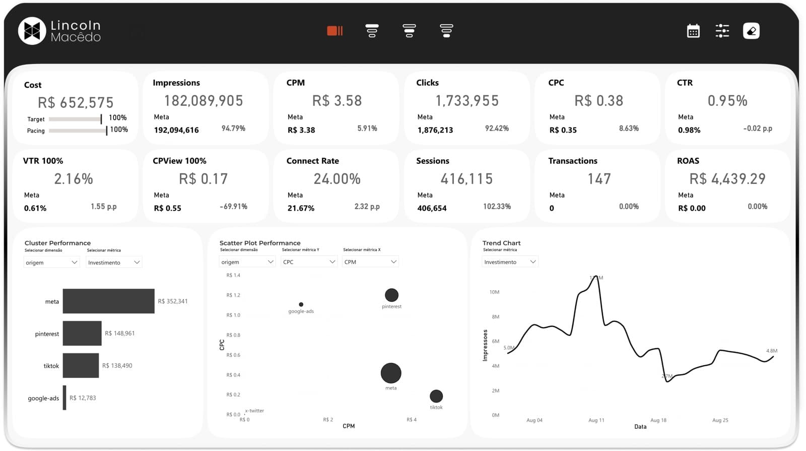Media Performance dashboard preview