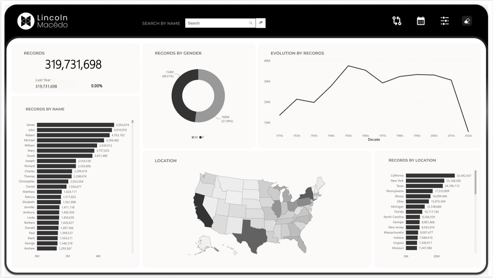 Most Used Names in the USA dashboard preview